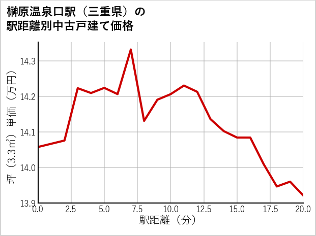 榊原温泉口駅（三重県）の徒歩距離別の中古戸建て坪単価