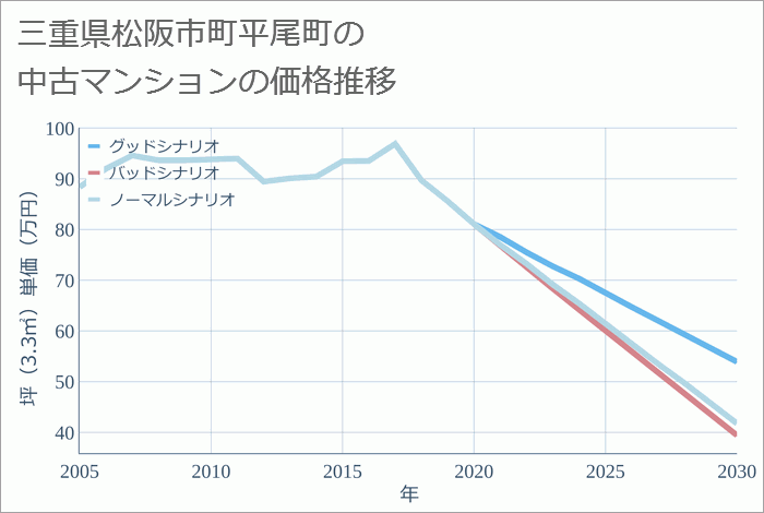 三重県松阪市町平尾町の中古マンション価格推移