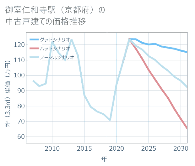 御室仁和寺駅（京都府）の中古戸建て価格推移