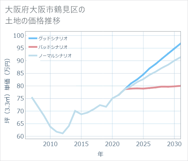 大阪府大阪市鶴見区の土地価格推移