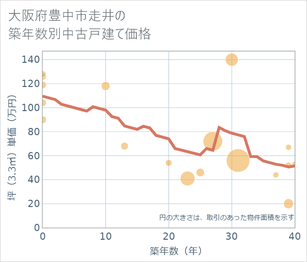大阪府豊中市走井の築年数別の中古戸建て坪単価