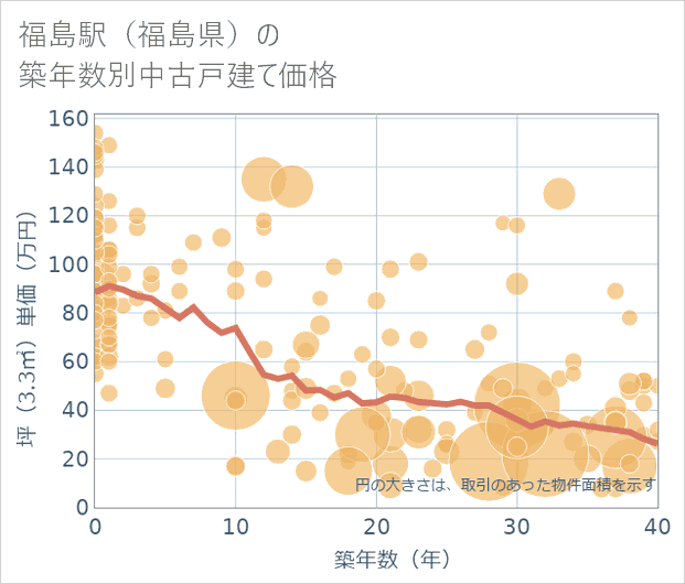 福島駅(福島県)の築年数別の中古戸建て坪単価