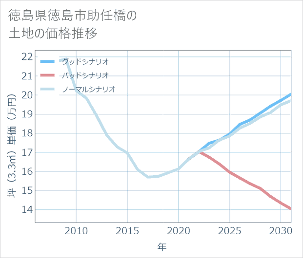 徳島県徳島市助任橋の土地価格推移