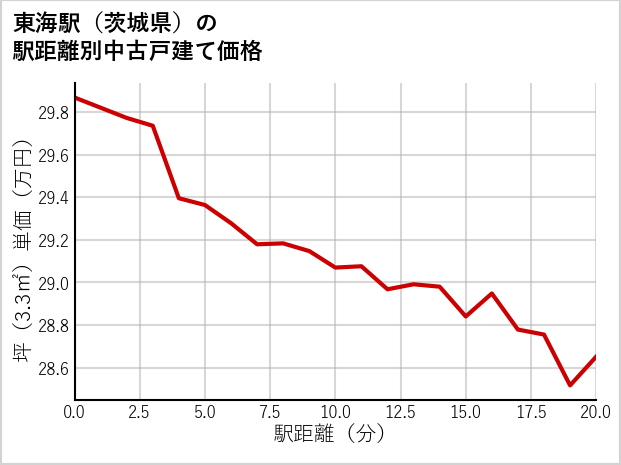 東海駅（茨城県）の徒歩距離別の中古戸建て坪単価