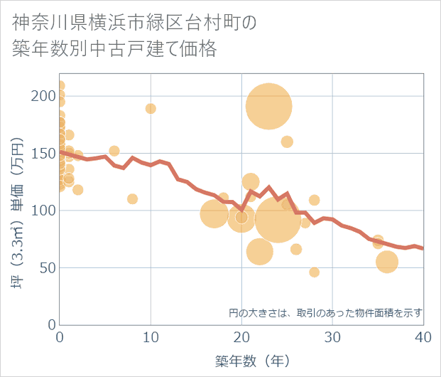 神奈川県横浜市緑区台村町の築年数別の中古戸建て坪単価