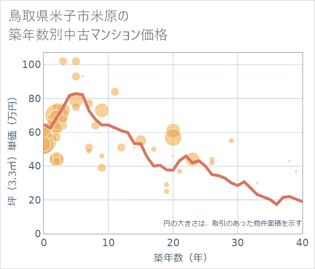 鳥取県米子市米原の築年数別の中古マンション坪単価