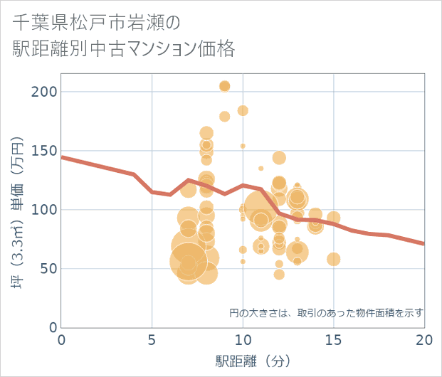 千葉県松戸市岩瀬の徒歩距離別の中古マンション坪単価
