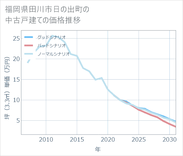 福岡県田川市日の出町の中古戸建て価格推移