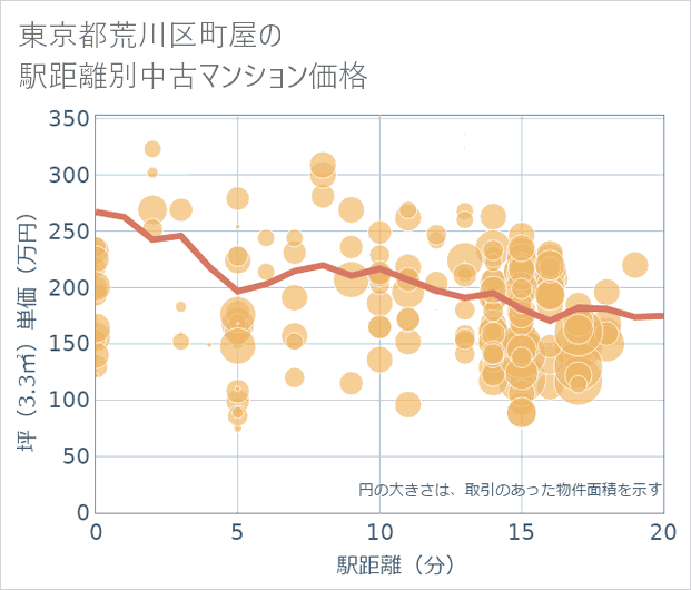 東京都荒川区町屋の徒歩距離別の中古マンション坪単価