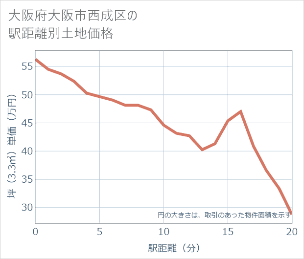 大阪府大阪市西成区の徒歩距離別の土地坪単価