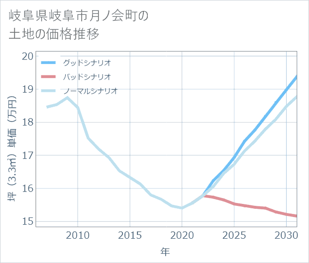 岐阜県岐阜市月ノ会町の土地価格推移