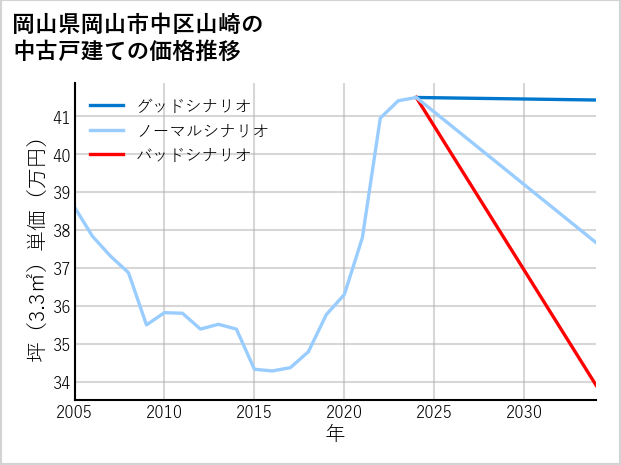 岡山県岡山市中区山崎の中古戸建て価格推移