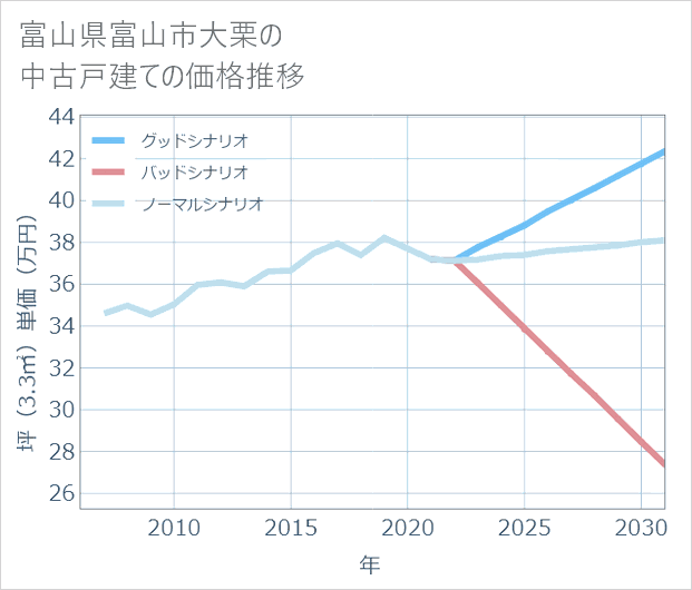 富山県富山市大栗の中古戸建て価格推移