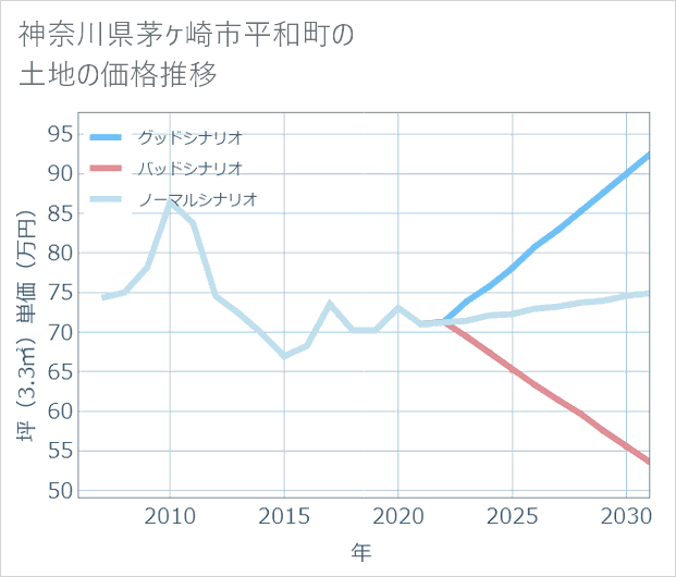 神奈川県茅ケ崎市平和町の土地価格推移