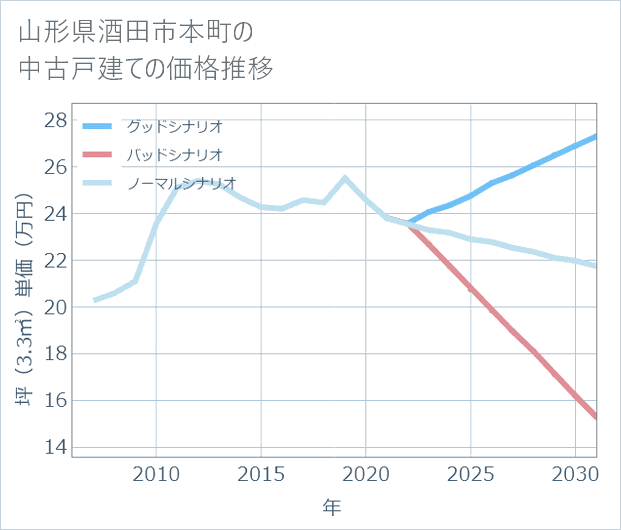 山形県酒田市本町の中古戸建て価格推移