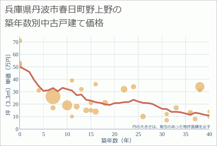 兵庫県丹波市春日町野上野の築年数別の中古戸建て坪単価