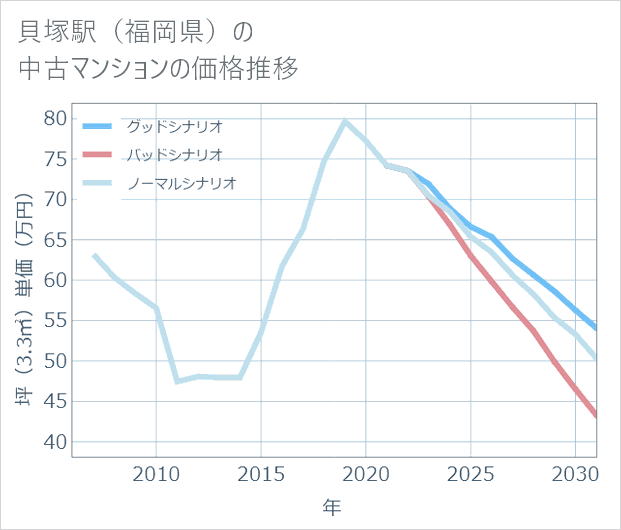 貝塚駅(福岡県)の中古マンション価格推移