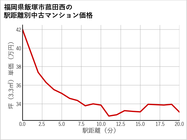 福岡県飯塚市菰田西の徒歩距離別の中古マンション坪単価