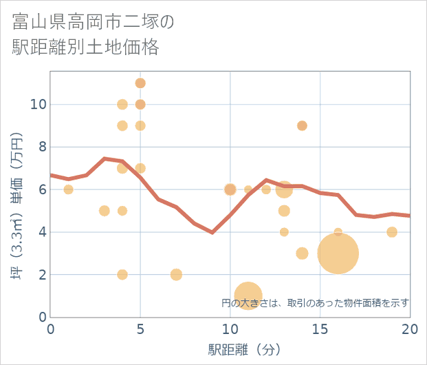 富山県高岡市二塚の徒歩距離別の土地坪単価
