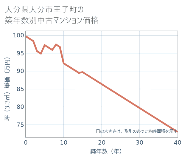 大分県大分市王子町の築年数別の中古マンション坪単価