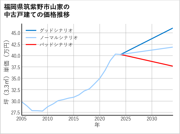 福岡県筑紫野市山家の中古戸建て価格推移