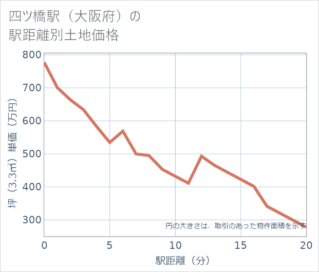 四ツ橋駅(大阪府)の徒歩距離別の土地坪単価
