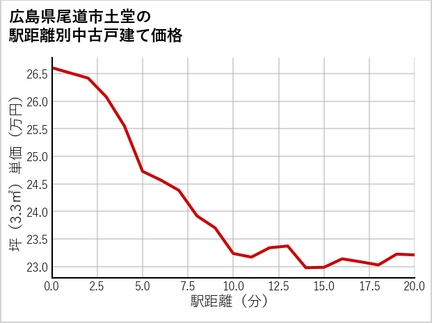 広島県尾道市土堂の徒歩距離別の中古戸建て坪単価