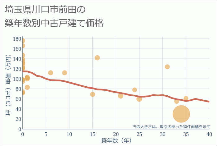 埼玉県川口市前田の築年数別の中古戸建て坪単価