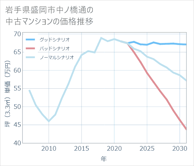 岩手県盛岡市中ノ橋通の中古マンション価格推移