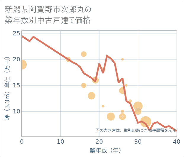 新潟県阿賀野市次郎丸の築年数別の中古戸建て坪単価