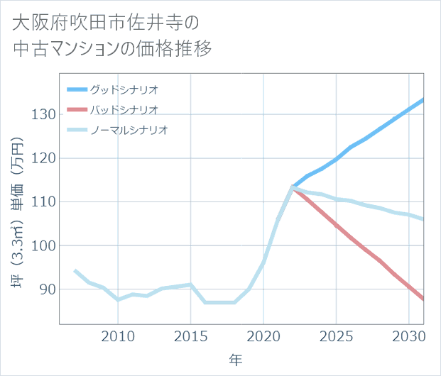 大阪府吹田市佐井寺の中古マンション価格推移