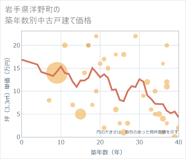 岩手県洋野町の築年数別の中古戸建て坪単価