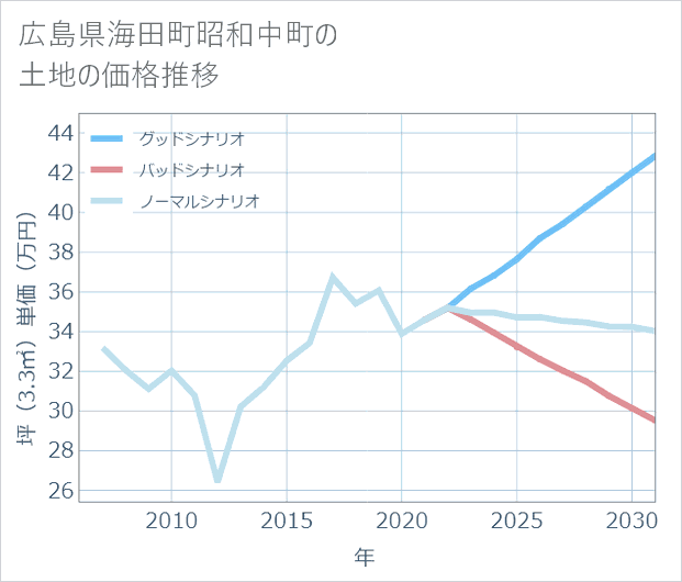 広島県海田町昭和中町の土地価格推移