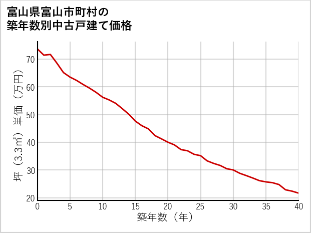 富山県富山市町村の築年数別の中古戸建て坪単価