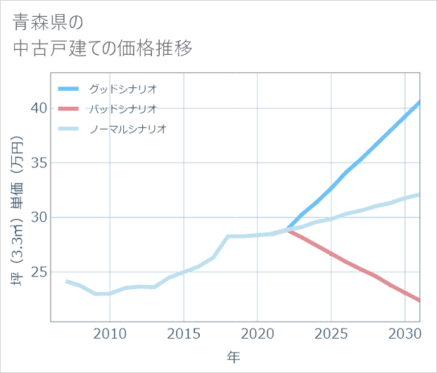 青森県の中古戸建て価格推移