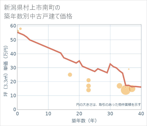 新潟県村上市南町の築年数別の中古戸建て坪単価