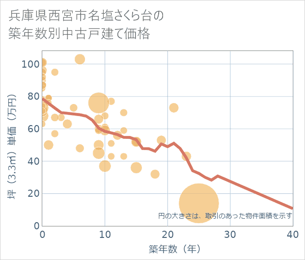兵庫県西宮市名塩さくら台の築年数別の中古戸建て坪単価