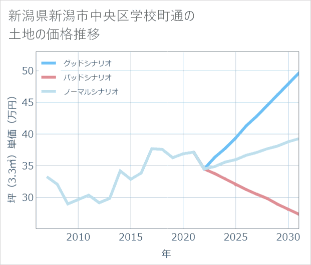新潟県新潟市中央区学校町通の土地価格推移