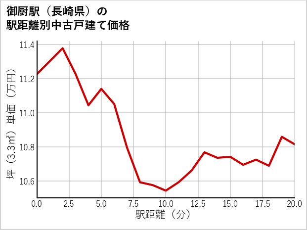 御厨駅（長崎県）の徒歩距離別の中古戸建て坪単価