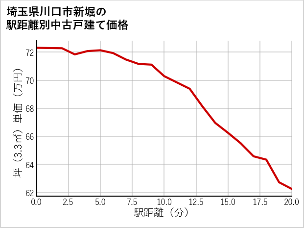 埼玉県川口市新堀の徒歩距離別の中古戸建て坪単価