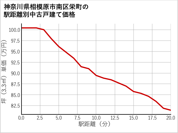 神奈川県相模原市南区栄町の徒歩距離別の中古戸建て坪単価