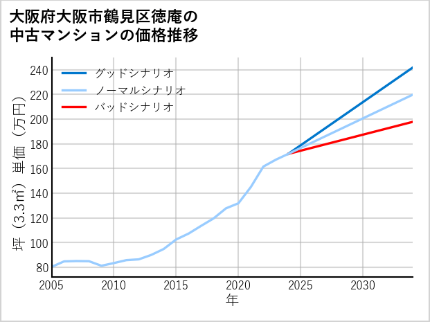 大阪府大阪市鶴見区徳庵の中古マンション価格推移