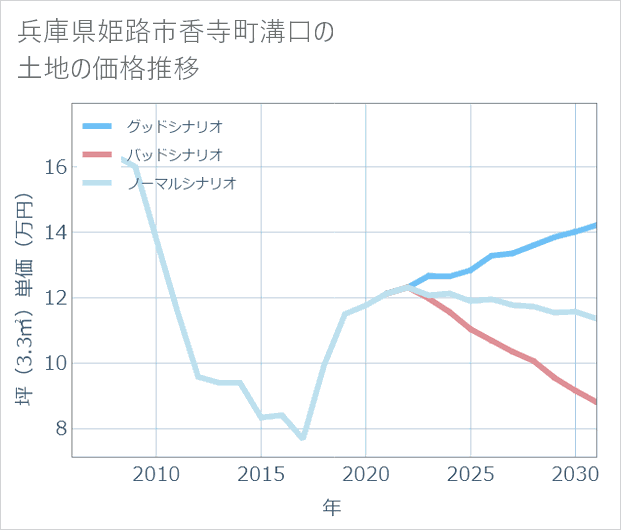 兵庫県姫路市香寺町溝口の土地価格推移