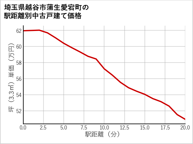 埼玉県越谷市蒲生愛宕町の徒歩距離別の中古戸建て坪単価