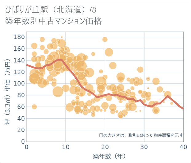 ひばりが丘駅(北海道)の築年数別の中古マンション坪単価