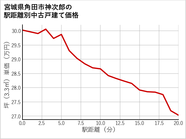 宮城県角田市神次郎の徒歩距離別の中古戸建て坪単価