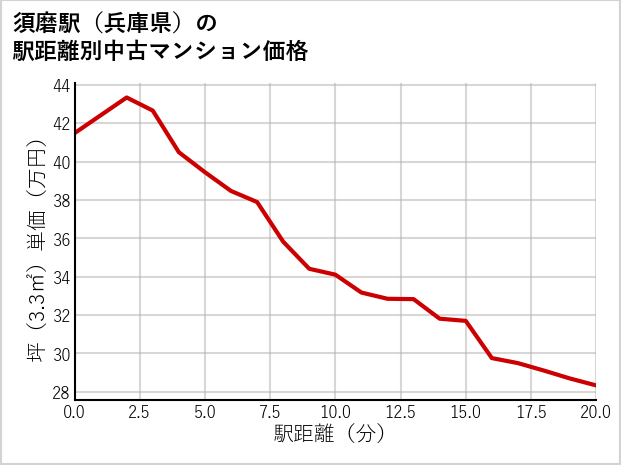 須磨駅（兵庫県）の徒歩距離別の中古マンション坪単価