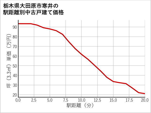 栃木県大田原市寒井の徒歩距離別の中古戸建て坪単価