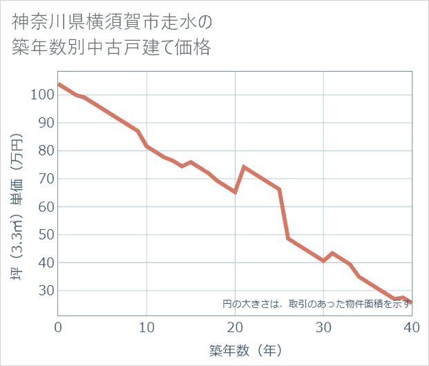 神奈川県横須賀市走水の築年数別の中古戸建て坪単価