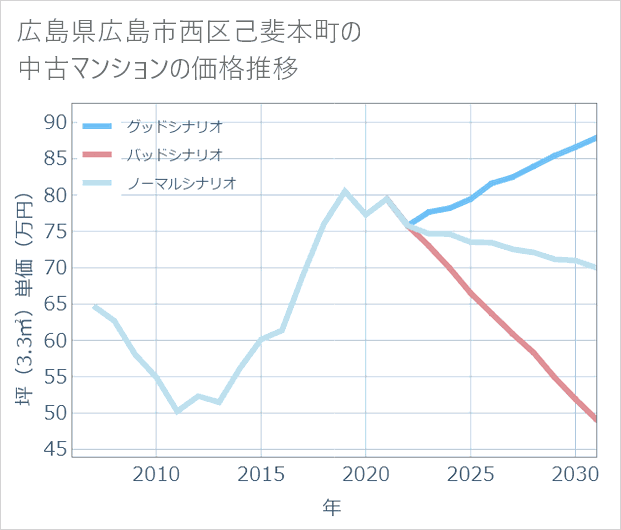 広島県広島市西区己斐本町の中古マンション価格推移